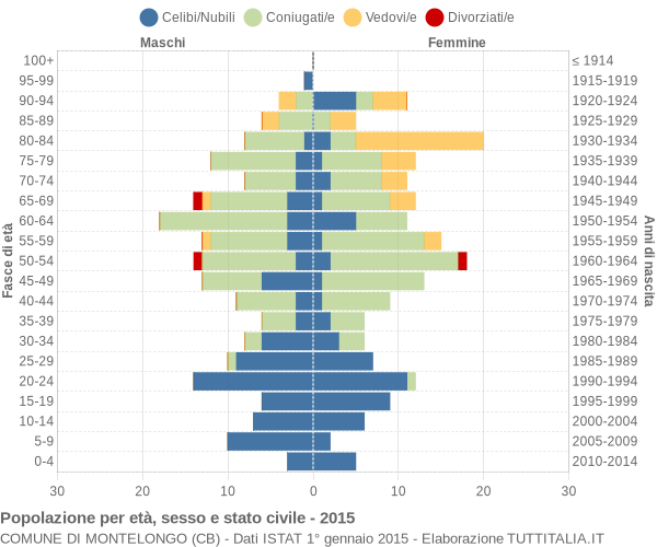 Grafico Popolazione per età, sesso e stato civile Comune di Montelongo (CB)