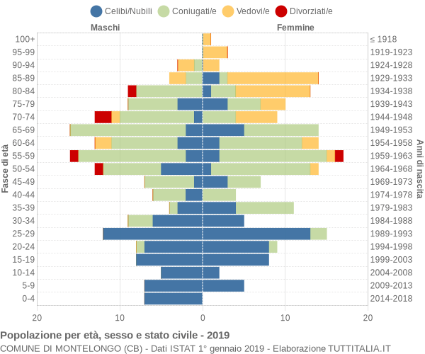 Grafico Popolazione per età, sesso e stato civile Comune di Montelongo (CB)