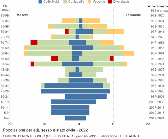 Grafico Popolazione per età, sesso e stato civile Comune di Montelongo (CB)