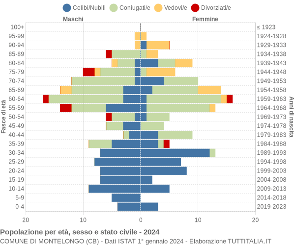 Grafico Popolazione per età, sesso e stato civile Comune di Montelongo (CB)