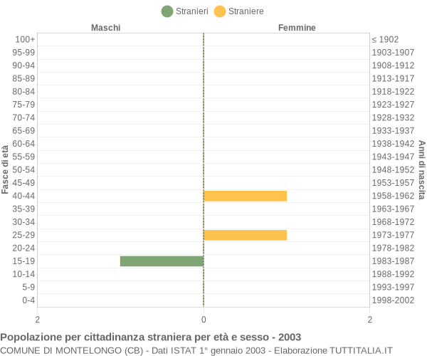 Grafico cittadini stranieri - Montelongo 2003