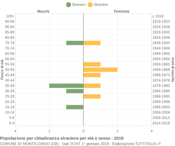 Grafico cittadini stranieri - Montelongo 2019