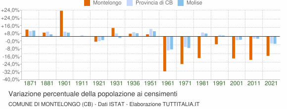 Grafico variazione percentuale della popolazione Comune di Montelongo (CB)
