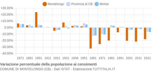 Grafico variazione percentuale della popolazione Comune di Montelongo (CB)