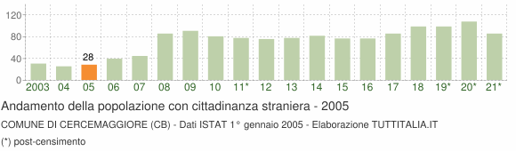 Grafico andamento popolazione stranieri Comune di Cercemaggiore (CB)