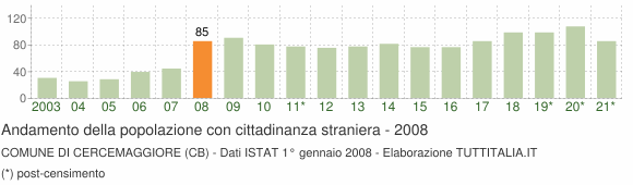 Grafico andamento popolazione stranieri Comune di Cercemaggiore (CB)