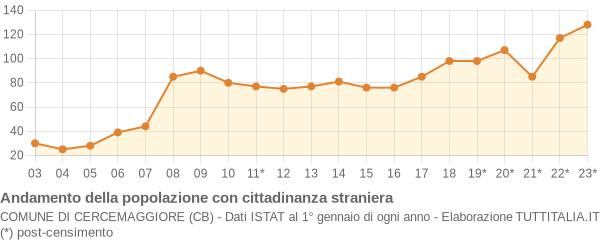 Andamento popolazione stranieri Comune di Cercemaggiore (CB)