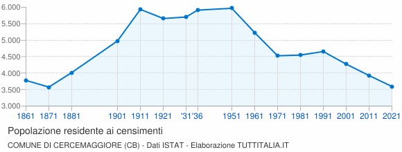 Grafico andamento storico popolazione Comune di Cercemaggiore (CB)