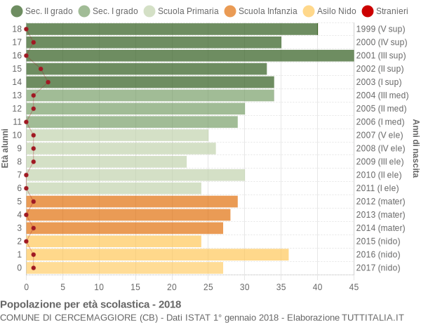 Grafico Popolazione in età scolastica - Cercemaggiore 2018