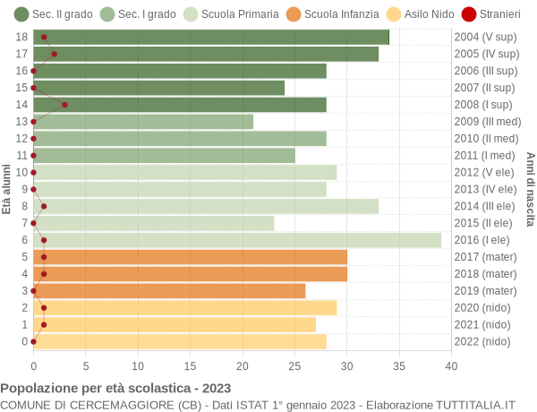 Grafico Popolazione in età scolastica - Cercemaggiore 2023