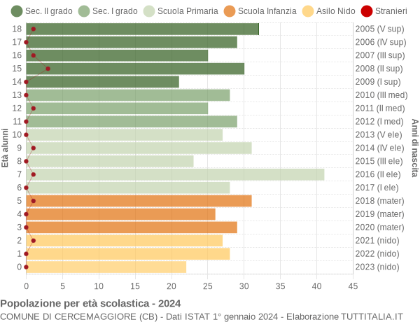 Grafico Popolazione in età scolastica - Cercemaggiore 2024