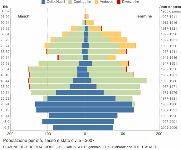 Grafico Popolazione per età, sesso e stato civile Comune di Cercemaggiore (CB)