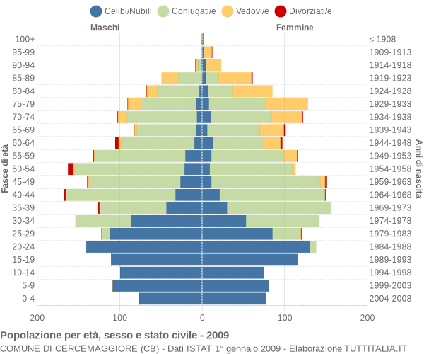 Grafico Popolazione per età, sesso e stato civile Comune di Cercemaggiore (CB)