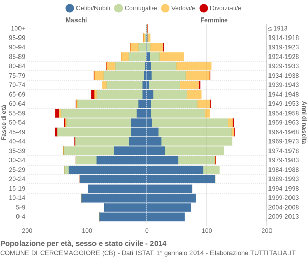 Grafico Popolazione per età, sesso e stato civile Comune di Cercemaggiore (CB)