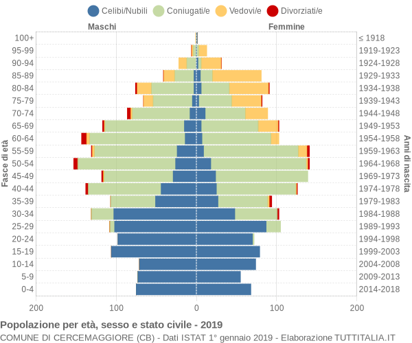 Grafico Popolazione per età, sesso e stato civile Comune di Cercemaggiore (CB)