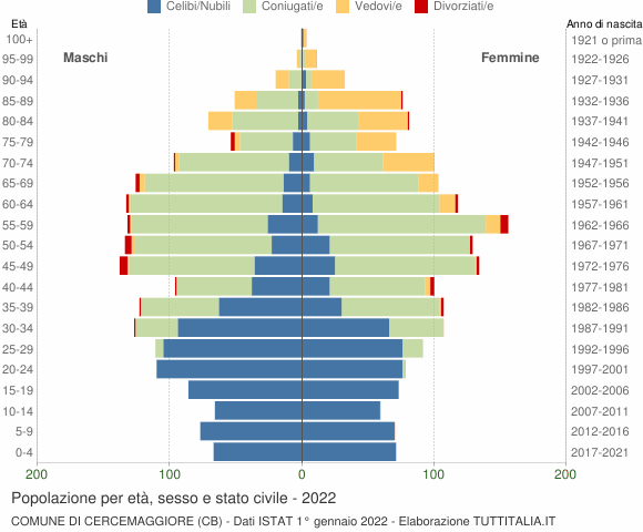 Grafico Popolazione per età, sesso e stato civile Comune di Cercemaggiore (CB)
