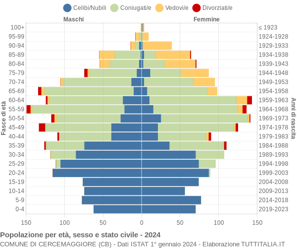 Grafico Popolazione per età, sesso e stato civile Comune di Cercemaggiore (CB)