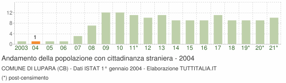 Grafico andamento popolazione stranieri Comune di Lupara (CB)