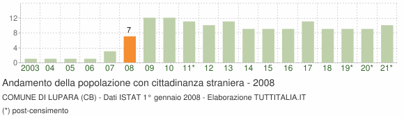 Grafico andamento popolazione stranieri Comune di Lupara (CB)