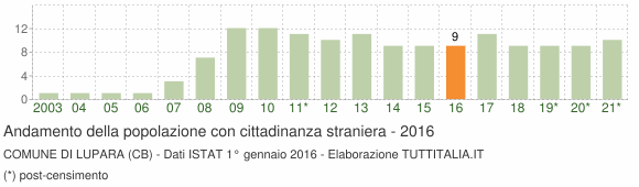 Grafico andamento popolazione stranieri Comune di Lupara (CB)