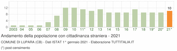 Grafico andamento popolazione stranieri Comune di Lupara (CB)