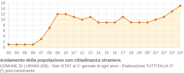 Andamento popolazione stranieri Comune di Lupara (CB)