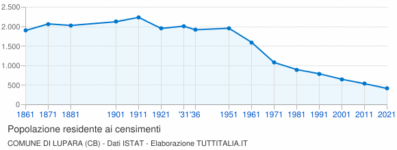 Grafico andamento storico popolazione Comune di Lupara (CB)
