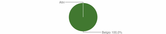 Grafico cittadinanza stranieri - Lupara 2004