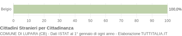 Grafico cittadinanza stranieri - Lupara 2006