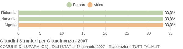 Grafico cittadinanza stranieri - Lupara 2007