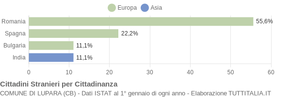 Grafico cittadinanza stranieri - Lupara 2019