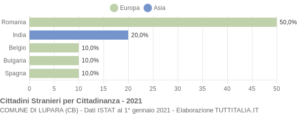 Grafico cittadinanza stranieri - Lupara 2021