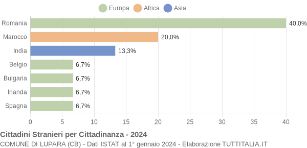 Grafico cittadinanza stranieri - Lupara 2024