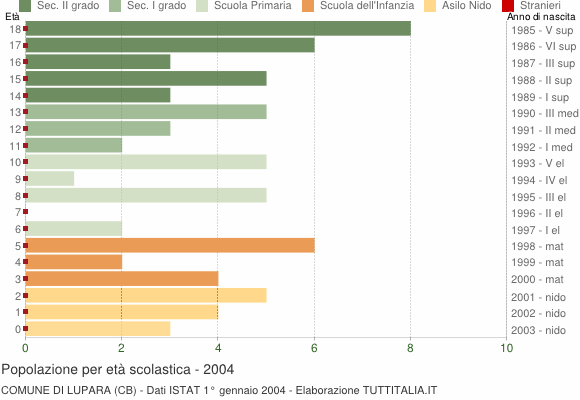Grafico Popolazione in età scolastica - Lupara 2004