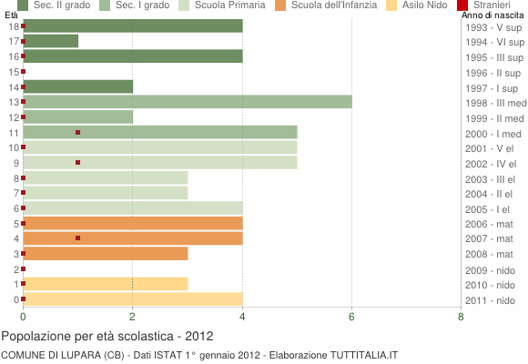 Grafico Popolazione in età scolastica - Lupara 2012