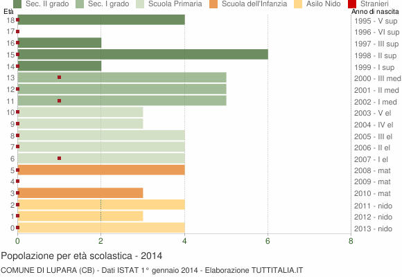 Grafico Popolazione in età scolastica - Lupara 2014