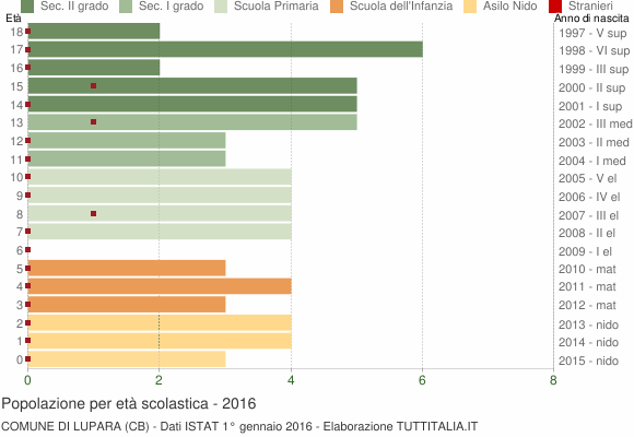 Grafico Popolazione in età scolastica - Lupara 2016