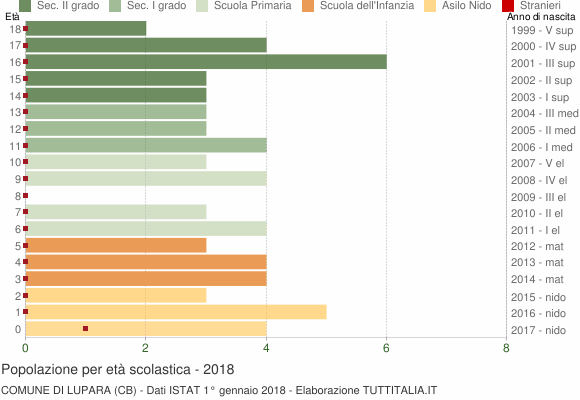 Grafico Popolazione in età scolastica - Lupara 2018