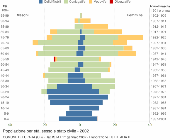 Grafico Popolazione per età, sesso e stato civile Comune di Lupara (CB)