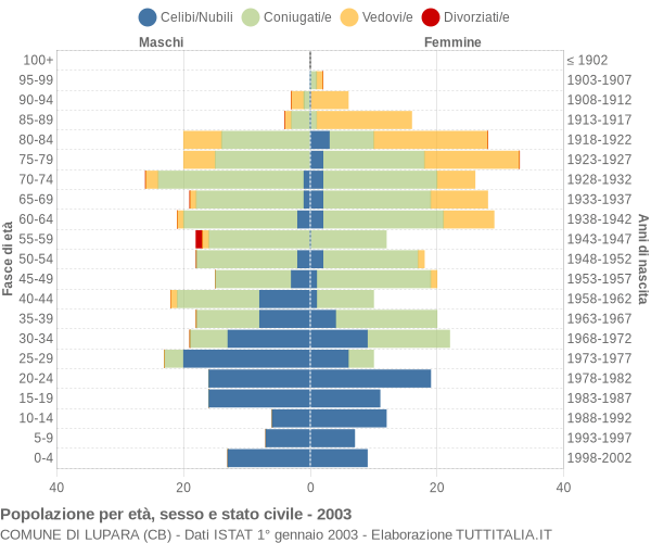 Grafico Popolazione per età, sesso e stato civile Comune di Lupara (CB)