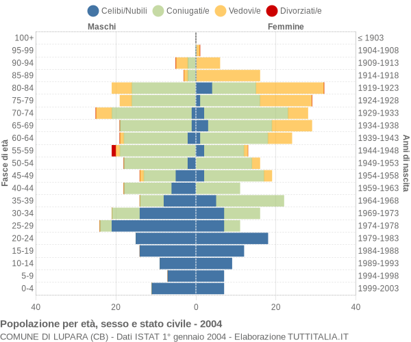 Grafico Popolazione per età, sesso e stato civile Comune di Lupara (CB)