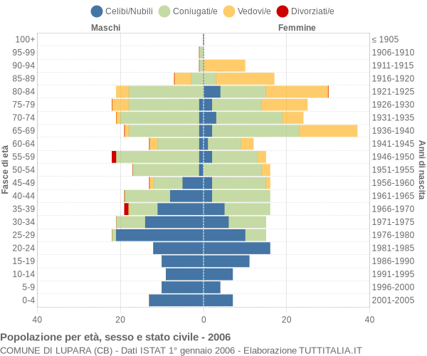 Grafico Popolazione per età, sesso e stato civile Comune di Lupara (CB)