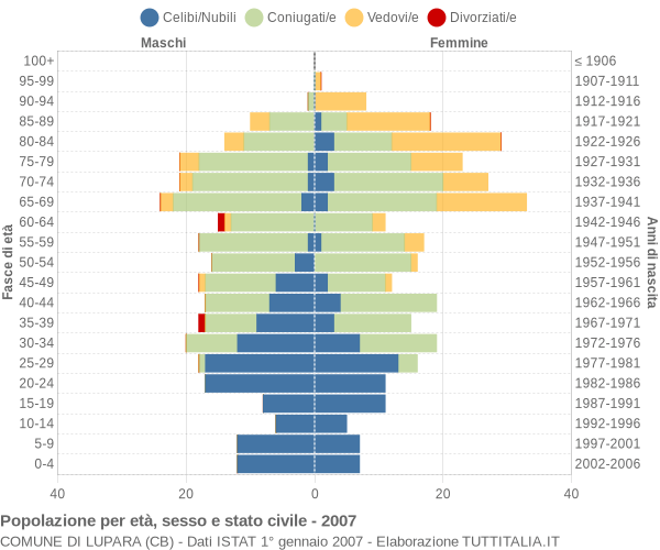 Grafico Popolazione per età, sesso e stato civile Comune di Lupara (CB)