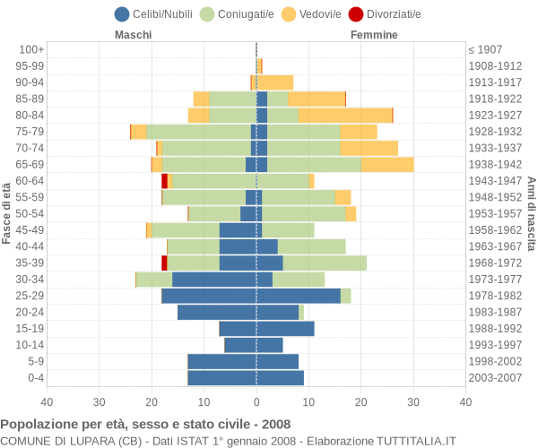 Grafico Popolazione per età, sesso e stato civile Comune di Lupara (CB)