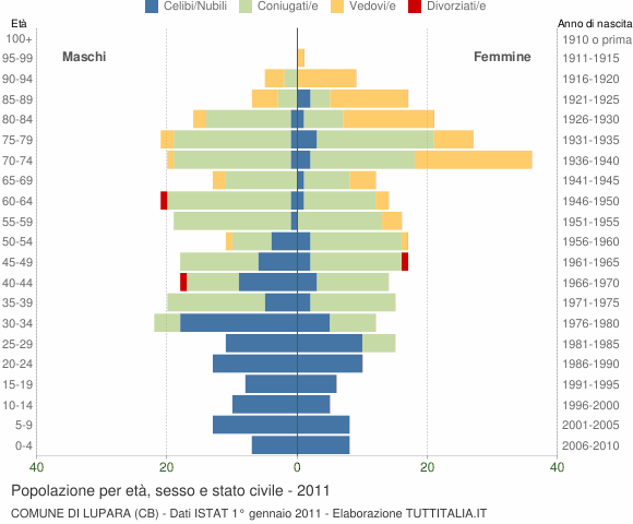 Grafico Popolazione per età, sesso e stato civile Comune di Lupara (CB)