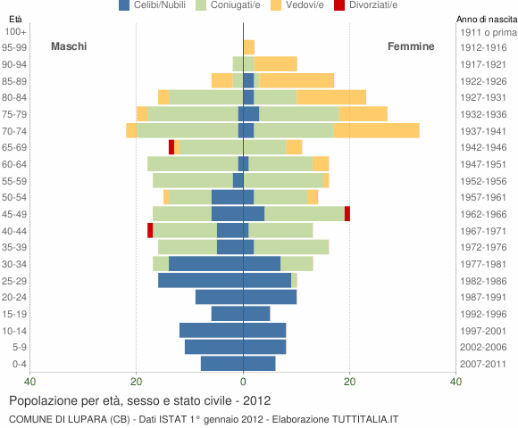 Grafico Popolazione per età, sesso e stato civile Comune di Lupara (CB)