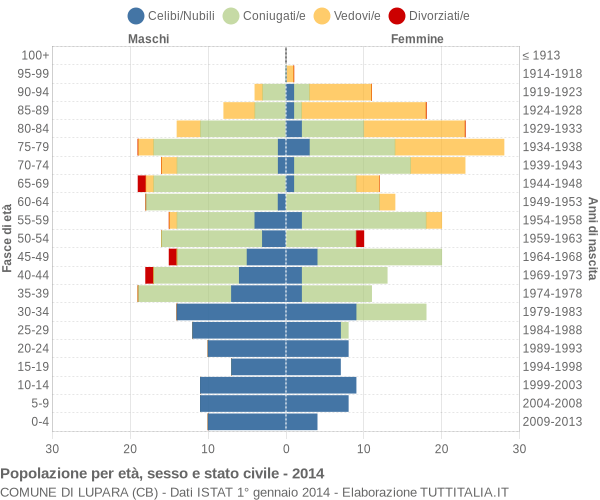 Grafico Popolazione per età, sesso e stato civile Comune di Lupara (CB)