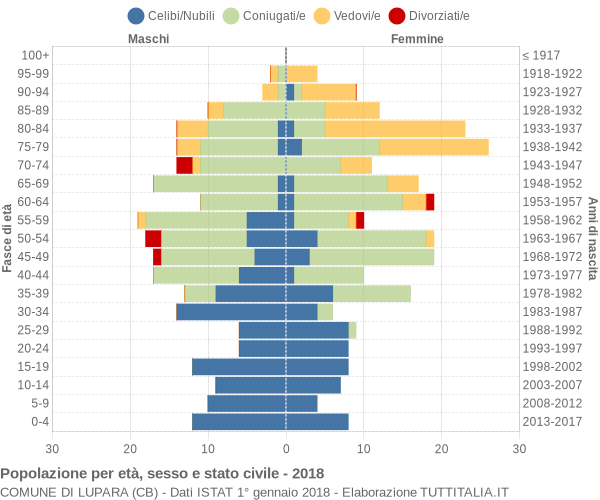 Grafico Popolazione per età, sesso e stato civile Comune di Lupara (CB)