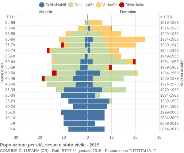 Grafico Popolazione per età, sesso e stato civile Comune di Lupara (CB)