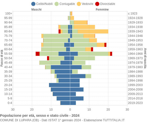 Grafico Popolazione per età, sesso e stato civile Comune di Lupara (CB)